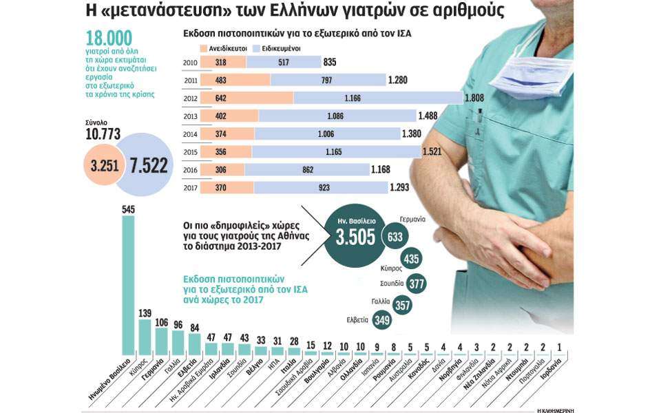 Η μετανάστευση των Ελλήνων γιατρών σε αριθμούς – sep4u.gr