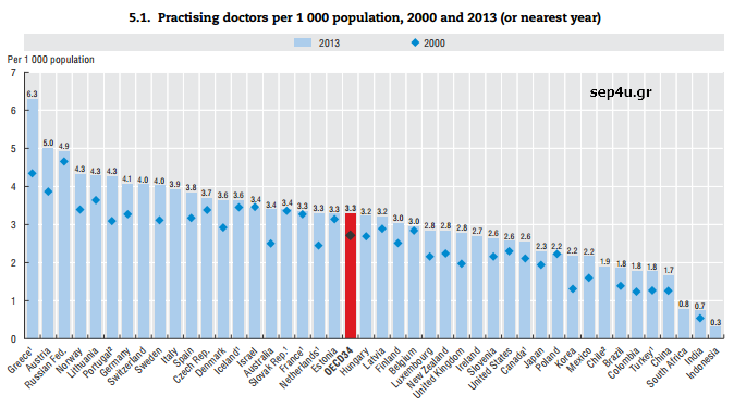 oecd-doctors-2000-2013