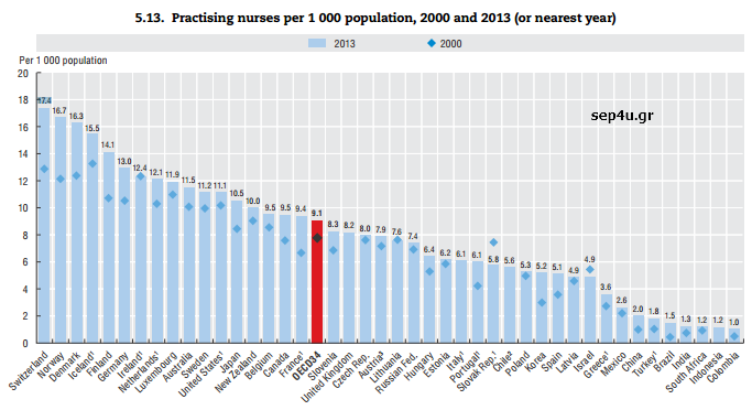 oecd-nurses-2000-2013