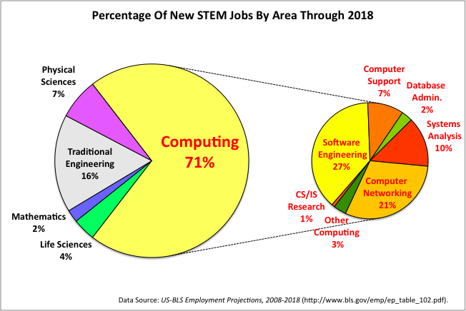 STEM_jobs_2008-2018FromCalvinDotEdu