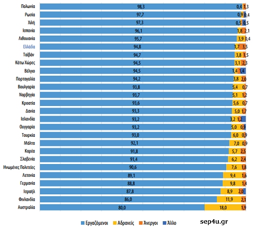 Κατανομή (%) διδακτόρων ανά κατάσταση απασχόλησης14 στην Ελλάδα και στις λοιπές χώρες 15 της έρευναςCDH